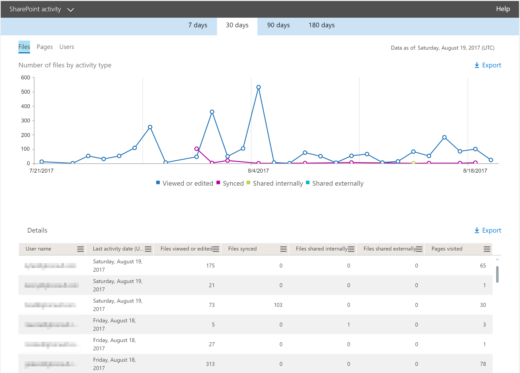 SharePoint Activity Report in Office 365